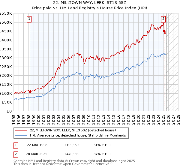22, MILLTOWN WAY, LEEK, ST13 5SZ: Price paid vs HM Land Registry's House Price Index