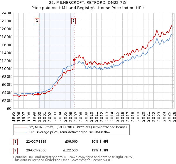 22, MILNERCROFT, RETFORD, DN22 7LY: Price paid vs HM Land Registry's House Price Index
