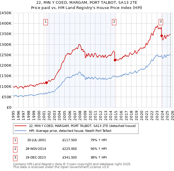 22, MIN Y COED, MARGAM, PORT TALBOT, SA13 2TE: Price paid vs HM Land Registry's House Price Index
