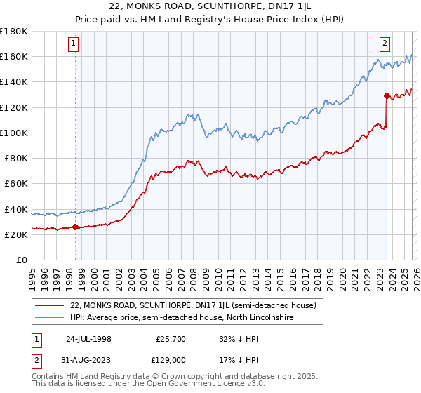 22, MONKS ROAD, SCUNTHORPE, DN17 1JL: Price paid vs HM Land Registry's House Price Index