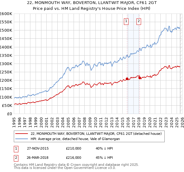 22, MONMOUTH WAY, BOVERTON, LLANTWIT MAJOR, CF61 2GT: Price paid vs HM Land Registry's House Price Index