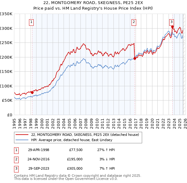 22, MONTGOMERY ROAD, SKEGNESS, PE25 2EX: Price paid vs HM Land Registry's House Price Index