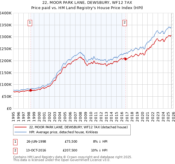 22, MOOR PARK LANE, DEWSBURY, WF12 7AX: Price paid vs HM Land Registry's House Price Index