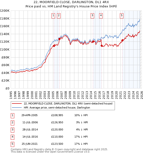 22, MOORFIELD CLOSE, DARLINGTON, DL1 4RX: Price paid vs HM Land Registry's House Price Index