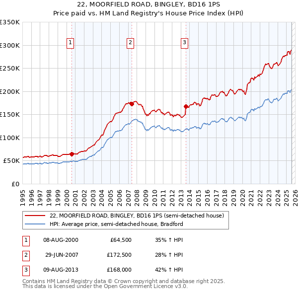 22, MOORFIELD ROAD, BINGLEY, BD16 1PS: Price paid vs HM Land Registry's House Price Index