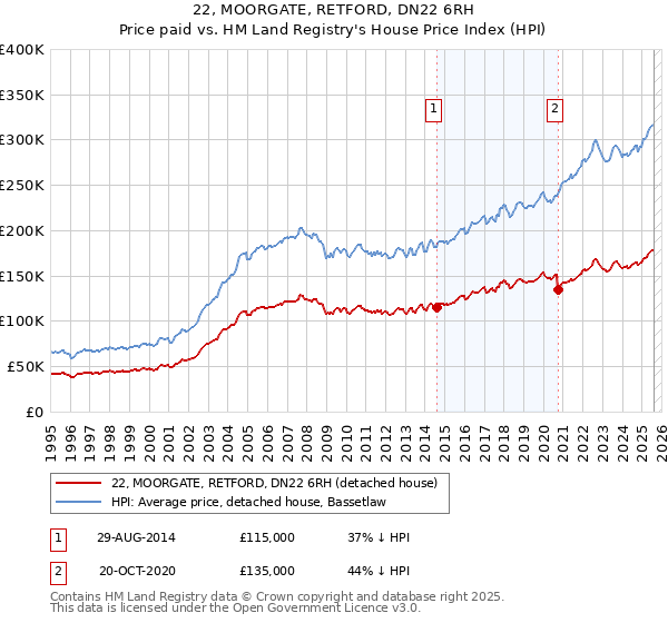 22, MOORGATE, RETFORD, DN22 6RH: Price paid vs HM Land Registry's House Price Index