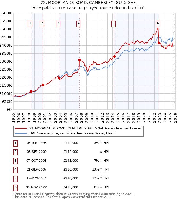 22, MOORLANDS ROAD, CAMBERLEY, GU15 3AE: Price paid vs HM Land Registry's House Price Index