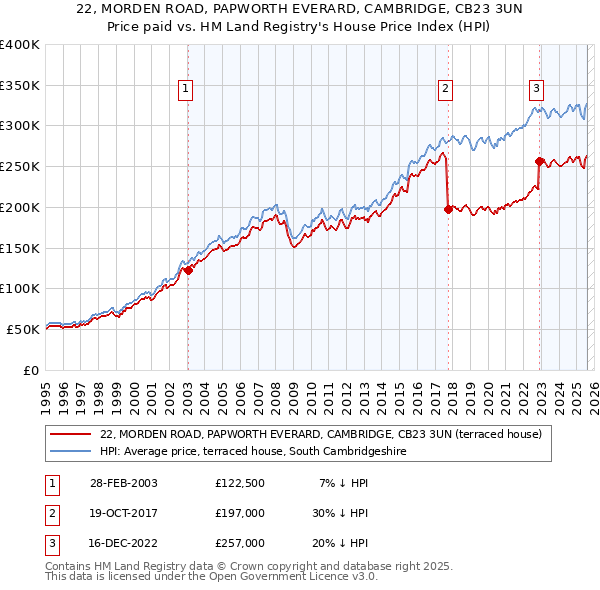 22, MORDEN ROAD, PAPWORTH EVERARD, CAMBRIDGE, CB23 3UN: Price paid vs HM Land Registry's House Price Index