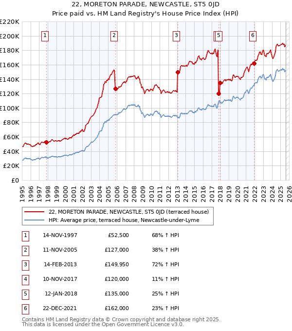 22, MORETON PARADE, NEWCASTLE, ST5 0JD: Price paid vs HM Land Registry's House Price Index
