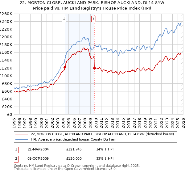 22, MORTON CLOSE, AUCKLAND PARK, BISHOP AUCKLAND, DL14 8YW: Price paid vs HM Land Registry's House Price Index