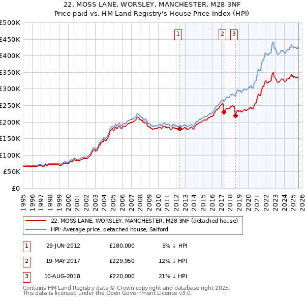 22, MOSS LANE, WORSLEY, MANCHESTER, M28 3NF: Price paid vs HM Land Registry's House Price Index