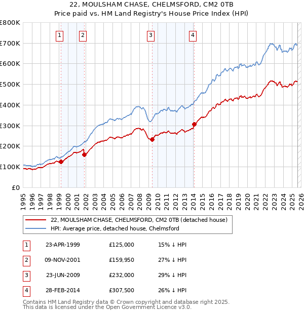 22, MOULSHAM CHASE, CHELMSFORD, CM2 0TB: Price paid vs HM Land Registry's House Price Index