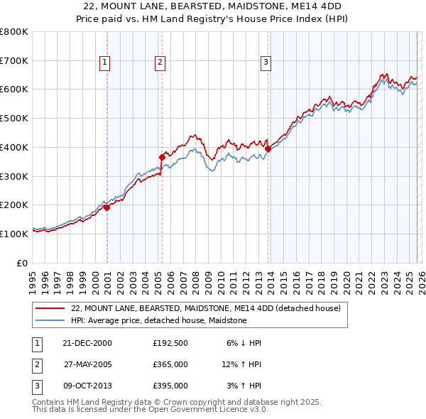 22, MOUNT LANE, BEARSTED, MAIDSTONE, ME14 4DD: Price paid vs HM Land Registry's House Price Index