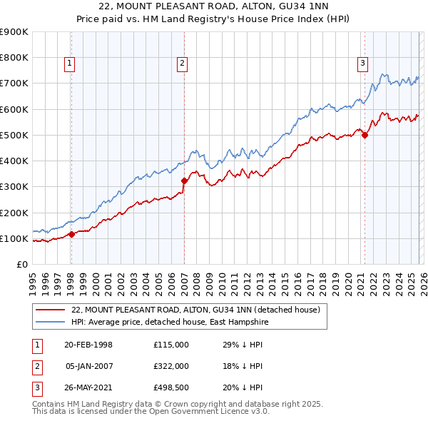 22, MOUNT PLEASANT ROAD, ALTON, GU34 1NN: Price paid vs HM Land Registry's House Price Index