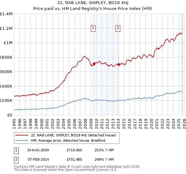 22, NAB LANE, SHIPLEY, BD18 4HJ: Price paid vs HM Land Registry's House Price Index