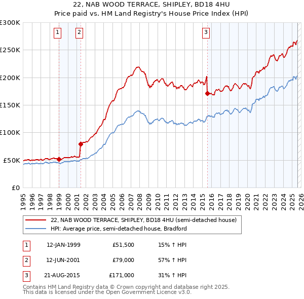 22, NAB WOOD TERRACE, SHIPLEY, BD18 4HU: Price paid vs HM Land Registry's House Price Index