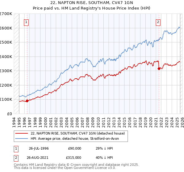 22, NAPTON RISE, SOUTHAM, CV47 1GN: Price paid vs HM Land Registry's House Price Index