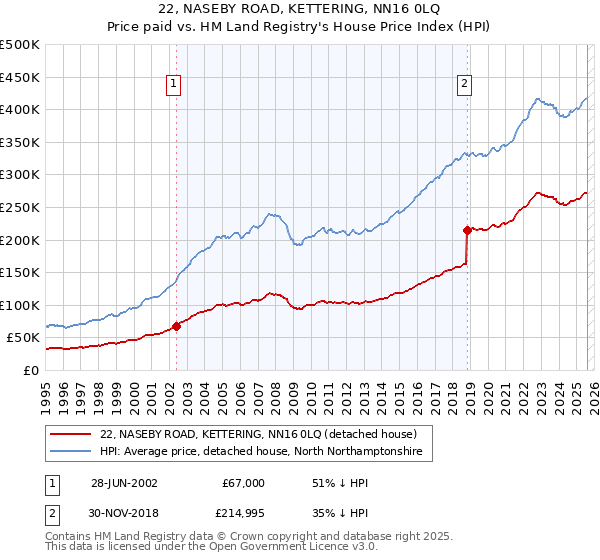 22, NASEBY ROAD, KETTERING, NN16 0LQ: Price paid vs HM Land Registry's House Price Index
