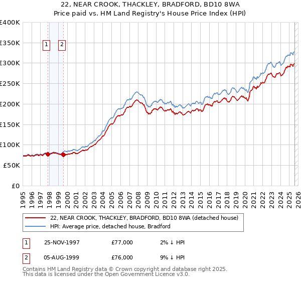22, NEAR CROOK, THACKLEY, BRADFORD, BD10 8WA: Price paid vs HM Land Registry's House Price Index