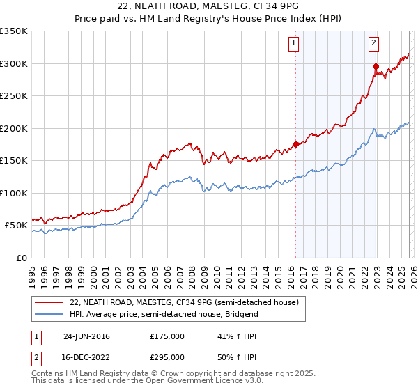 22, NEATH ROAD, MAESTEG, CF34 9PG: Price paid vs HM Land Registry's House Price Index