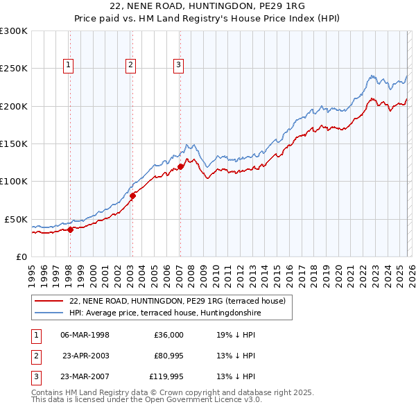 22, NENE ROAD, HUNTINGDON, PE29 1RG: Price paid vs HM Land Registry's House Price Index