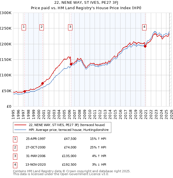 22, NENE WAY, ST IVES, PE27 3FJ: Price paid vs HM Land Registry's House Price Index