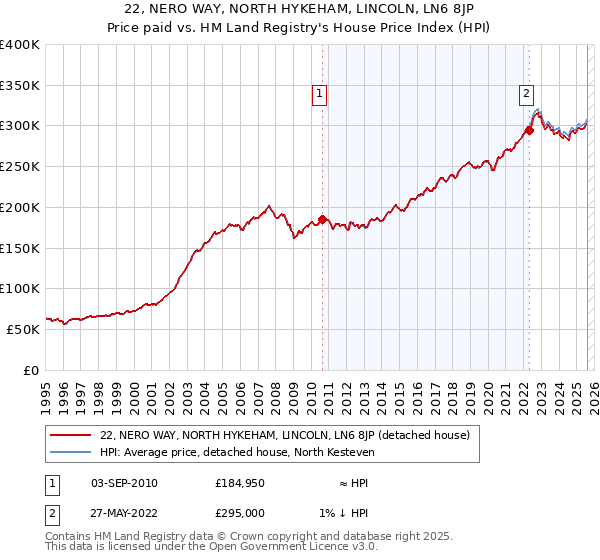 22, NERO WAY, NORTH HYKEHAM, LINCOLN, LN6 8JP: Price paid vs HM Land Registry's House Price Index