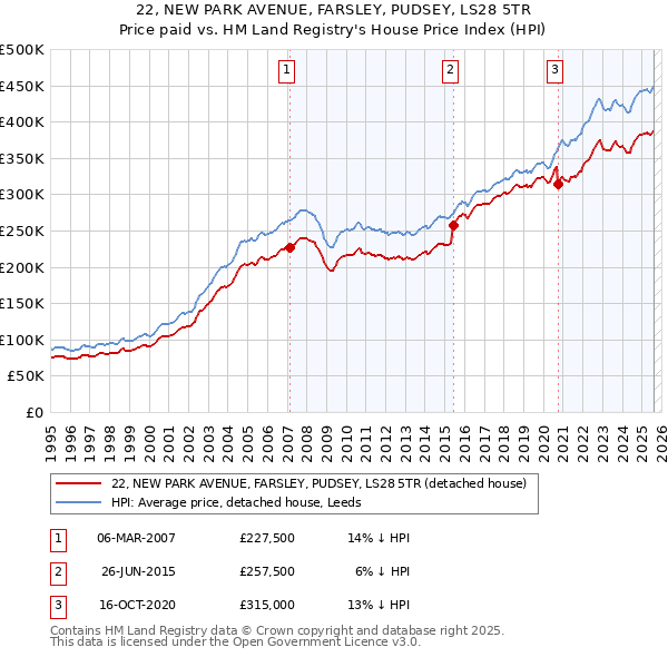 22, NEW PARK AVENUE, FARSLEY, PUDSEY, LS28 5TR: Price paid vs HM Land Registry's House Price Index