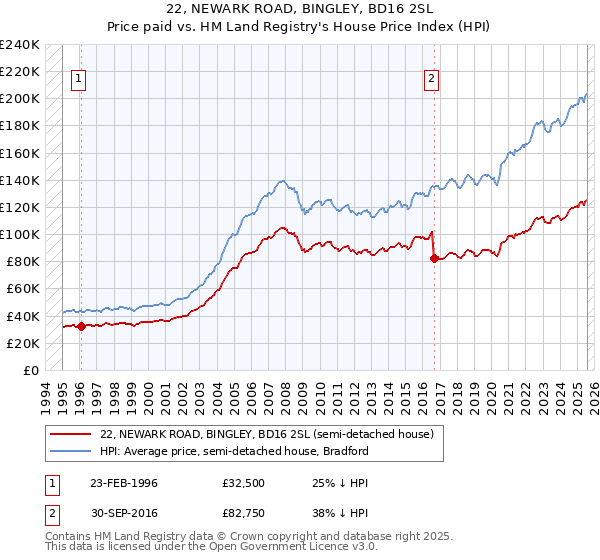 22, NEWARK ROAD, BINGLEY, BD16 2SL: Price paid vs HM Land Registry's House Price Index
