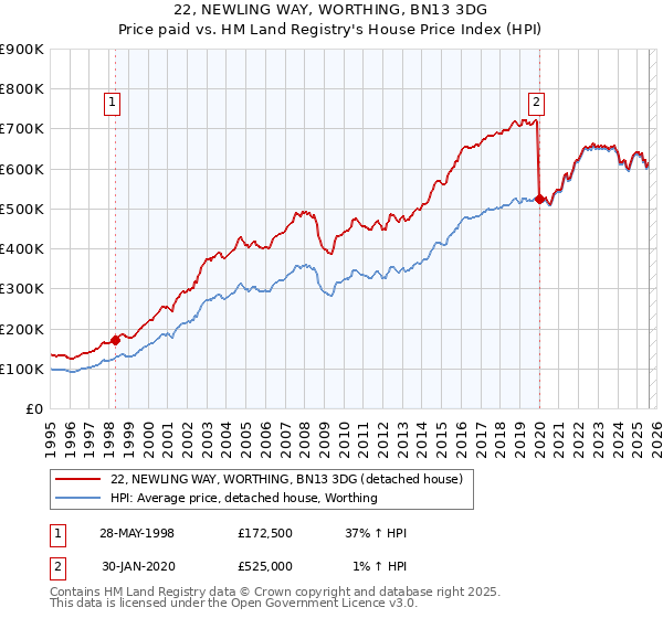 22, NEWLING WAY, WORTHING, BN13 3DG: Price paid vs HM Land Registry's House Price Index