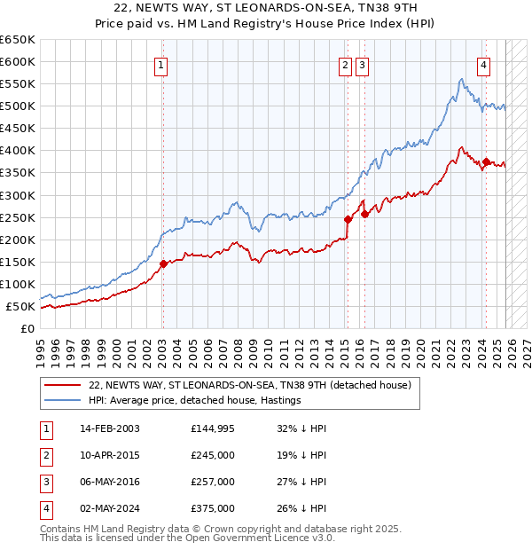 22, NEWTS WAY, ST LEONARDS-ON-SEA, TN38 9TH: Price paid vs HM Land Registry's House Price Index