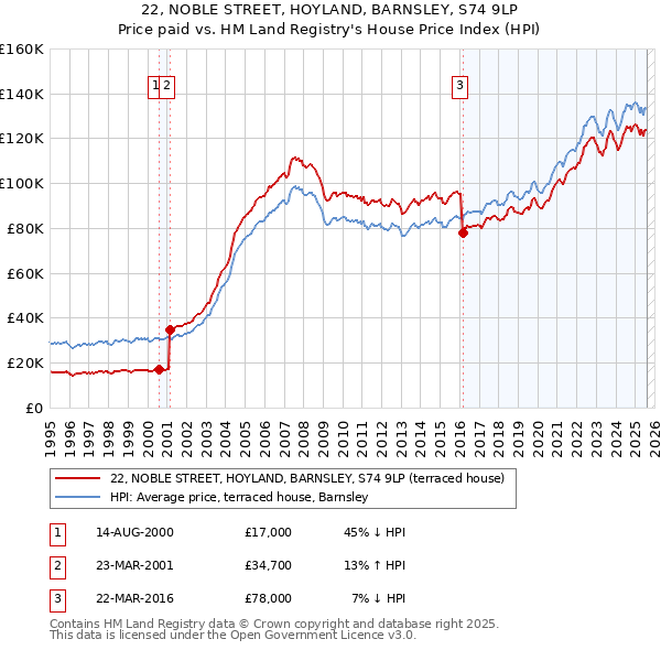 22, NOBLE STREET, HOYLAND, BARNSLEY, S74 9LP: Price paid vs HM Land Registry's House Price Index