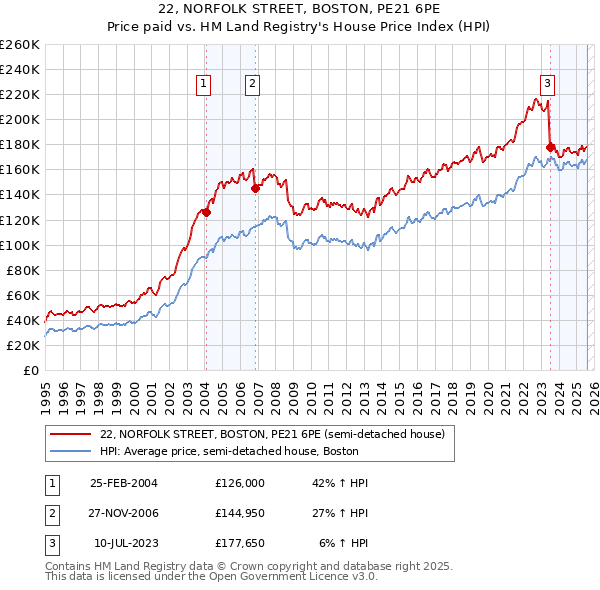 22, NORFOLK STREET, BOSTON, PE21 6PE: Price paid vs HM Land Registry's House Price Index