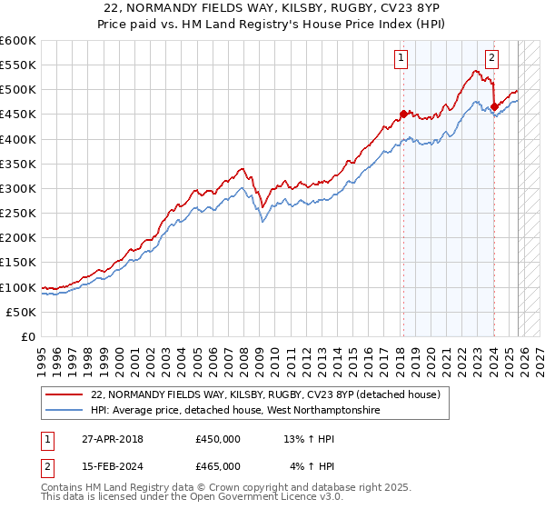 22, NORMANDY FIELDS WAY, KILSBY, RUGBY, CV23 8YP: Price paid vs HM Land Registry's House Price Index