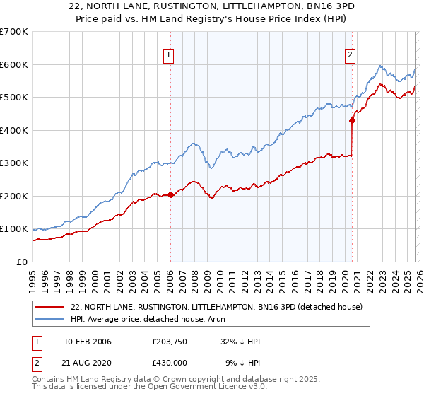 22, NORTH LANE, RUSTINGTON, LITTLEHAMPTON, BN16 3PD: Price paid vs HM Land Registry's House Price Index