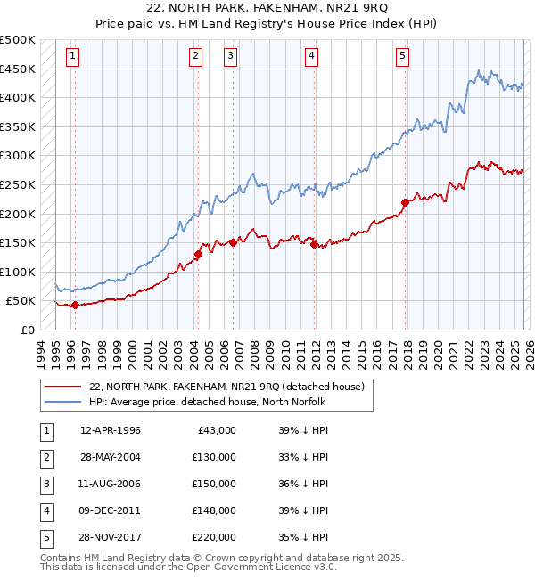22, NORTH PARK, FAKENHAM, NR21 9RQ: Price paid vs HM Land Registry's House Price Index