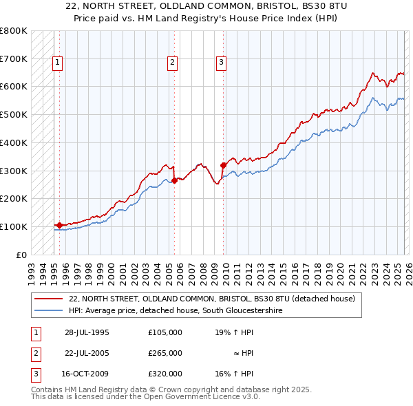 22, NORTH STREET, OLDLAND COMMON, BRISTOL, BS30 8TU: Price paid vs HM Land Registry's House Price Index