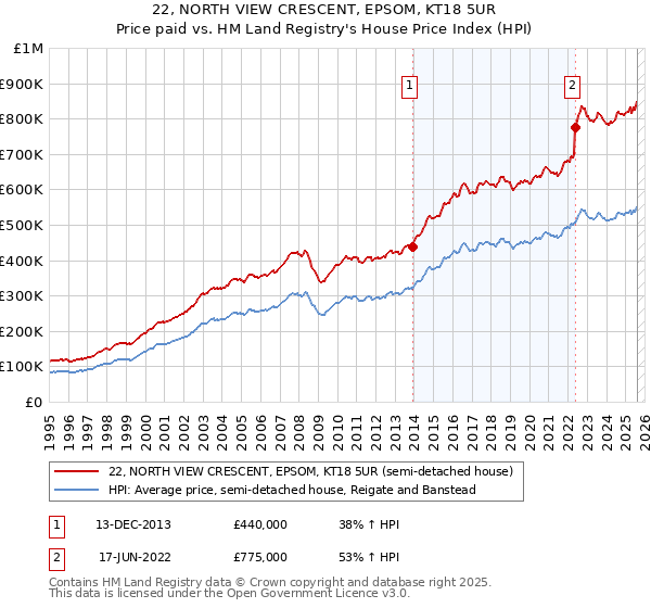 22, NORTH VIEW CRESCENT, EPSOM, KT18 5UR: Price paid vs HM Land Registry's House Price Index
