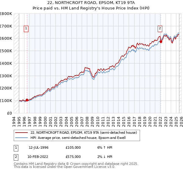 22, NORTHCROFT ROAD, EPSOM, KT19 9TA: Price paid vs HM Land Registry's House Price Index