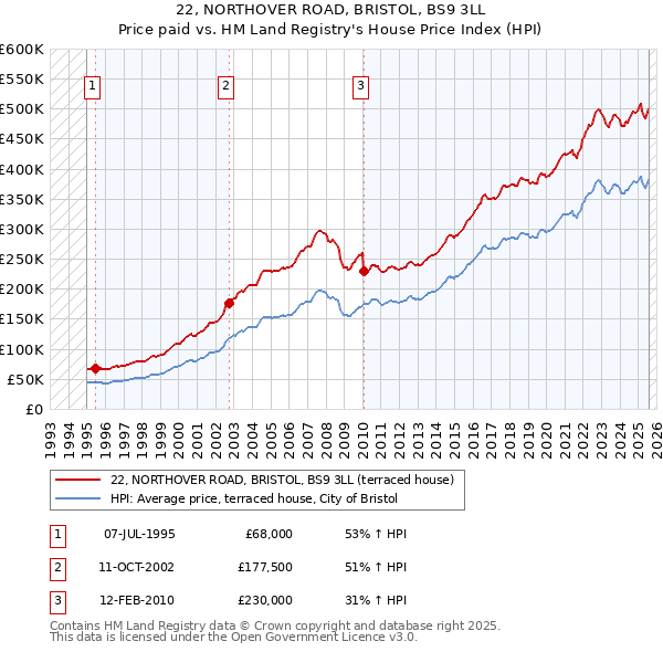 22, NORTHOVER ROAD, BRISTOL, BS9 3LL: Price paid vs HM Land Registry's House Price Index