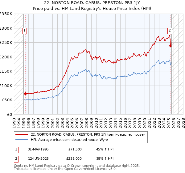 22, NORTON ROAD, CABUS, PRESTON, PR3 1JY: Price paid vs HM Land Registry's House Price Index