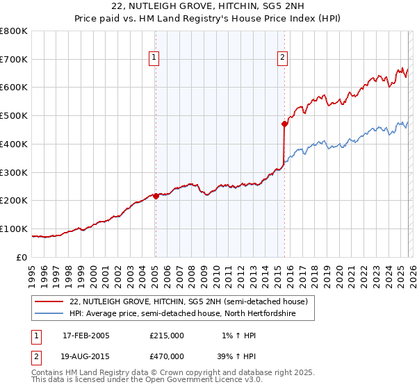 22, NUTLEIGH GROVE, HITCHIN, SG5 2NH: Price paid vs HM Land Registry's House Price Index