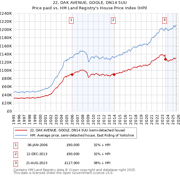 22, OAK AVENUE, GOOLE, DN14 5UU: Price paid vs HM Land Registry's House Price Index