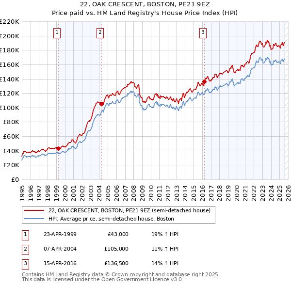 22, OAK CRESCENT, BOSTON, PE21 9EZ: Price paid vs HM Land Registry's House Price Index