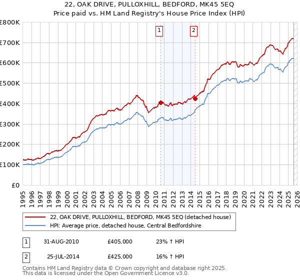 22, OAK DRIVE, PULLOXHILL, BEDFORD, MK45 5EQ: Price paid vs HM Land Registry's House Price Index