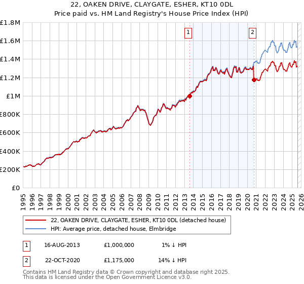 22, OAKEN DRIVE, CLAYGATE, ESHER, KT10 0DL: Price paid vs HM Land Registry's House Price Index