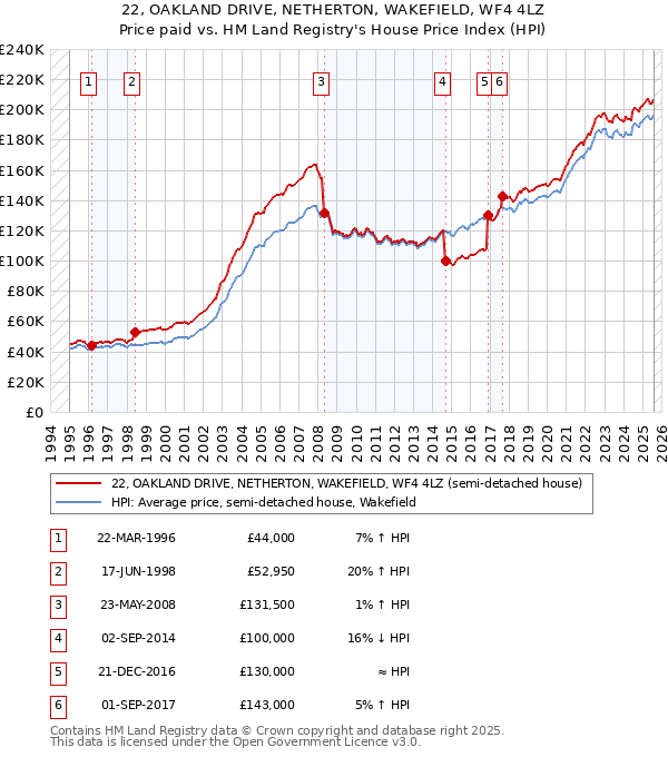 22, OAKLAND DRIVE, NETHERTON, WAKEFIELD, WF4 4LZ: Price paid vs HM Land Registry's House Price Index