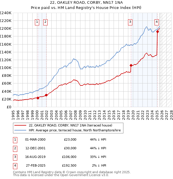 22, OAKLEY ROAD, CORBY, NN17 1NA: Price paid vs HM Land Registry's House Price Index