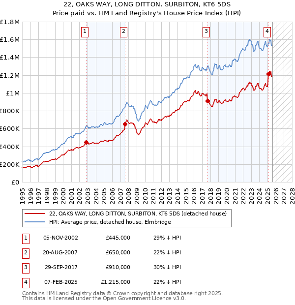 22, OAKS WAY, LONG DITTON, SURBITON, KT6 5DS: Price paid vs HM Land Registry's House Price Index