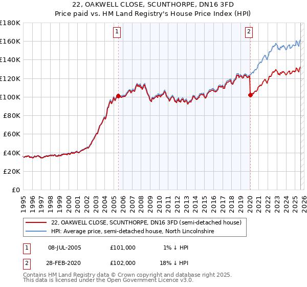 22, OAKWELL CLOSE, SCUNTHORPE, DN16 3FD: Price paid vs HM Land Registry's House Price Index